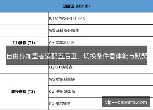 自由身加盟者适配五后卫,切换条件看体能与默契 自由身加盟者适配五后卫,切换条件看体能与默契